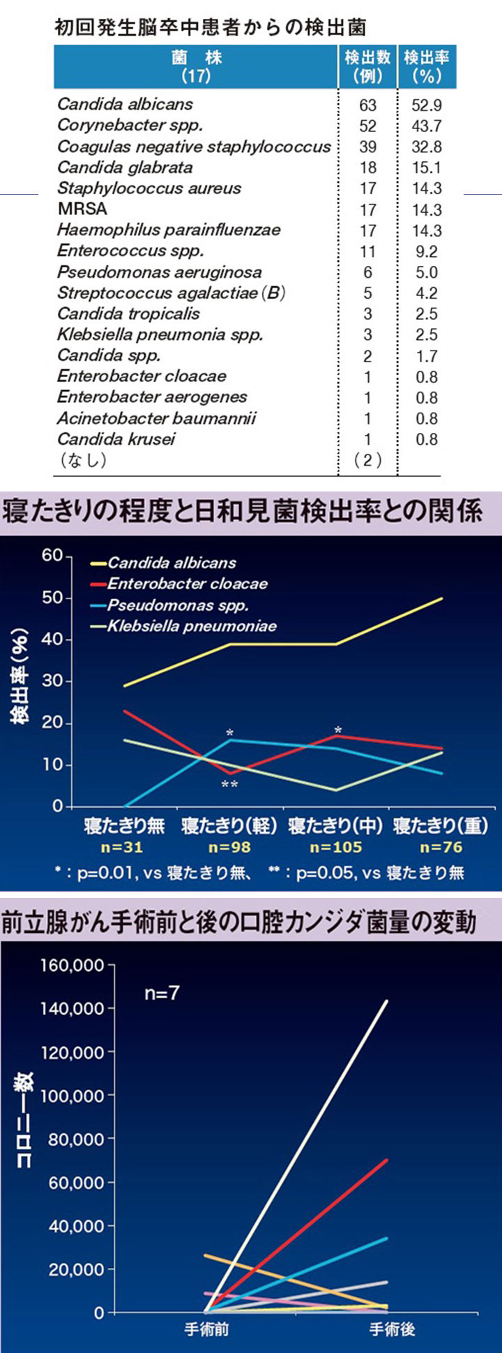 ３０　脳卒中、寝たきり、周術期と口腔カンジダ症の関係