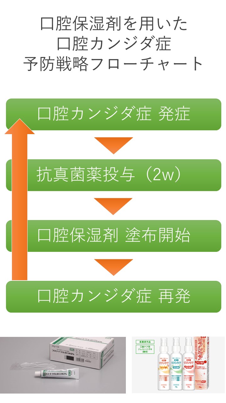 ２７　口腔カンジダ症予防戦略と実際