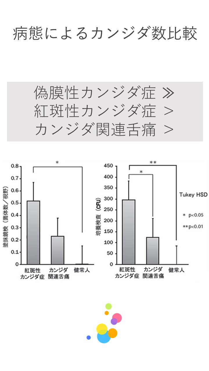 ２２　病型におけるカンジダ菌数