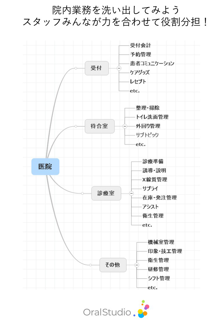 歯科医院の業務を細分化する価値