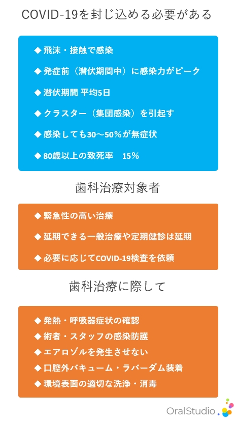 COVID-19について歯科医院が懸念すべきこと