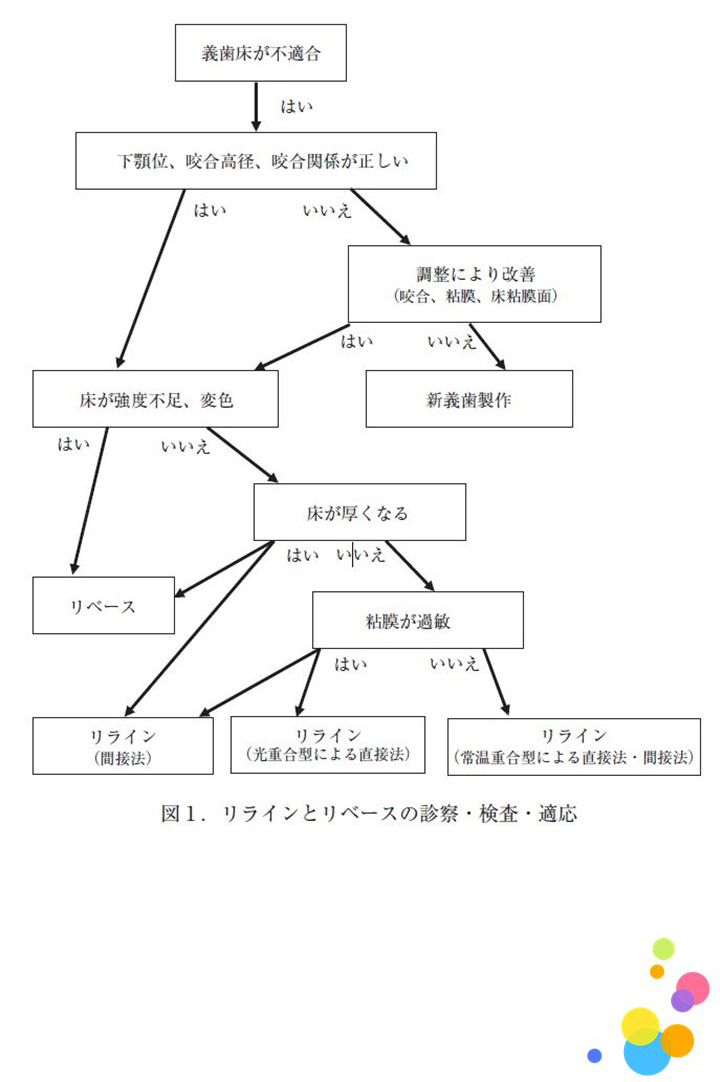 リラインとリベースの診察・検査法にはどのようなものがありますか？